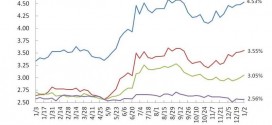 Freddie Mac : Mortgage survey rates edge up to start 2014