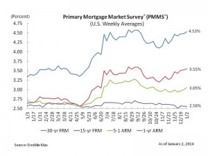 Freddie Mac : Mortgage survey rates edge up to start 2014