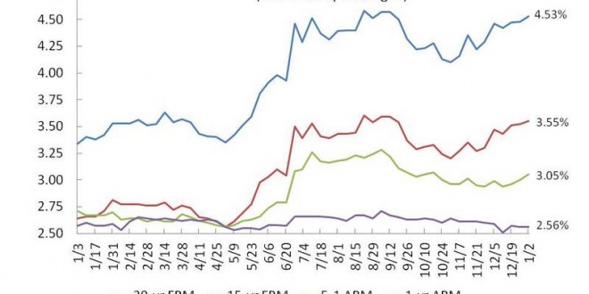 Freddie Mac : Mortgage survey rates edge up to start 2014