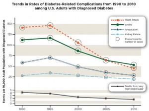 Diabetes-related conditions decline, CDC Says
