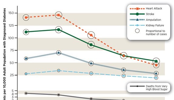 Diabetes-related conditions decline, CDC Says
