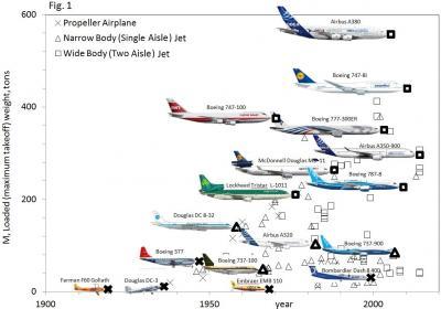 Development Of Airplanes Is Like Biological Evolution, New Study