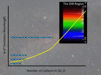 Mysterious molecules in space, Report