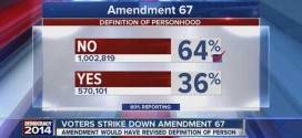 Colorado : Amendment 67 (personhood) fails