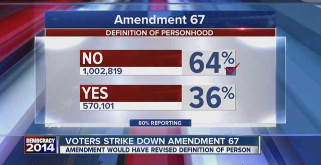 Colorado : Amendment 67 (personhood) fails