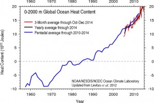 Oceans are warming so fast that readings are now off the chart, Report