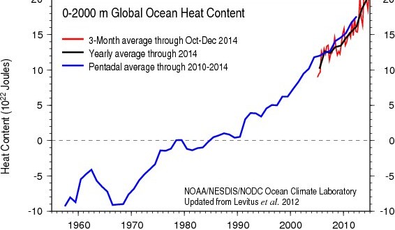 Oceans are warming so fast that readings are now off the chart, Report