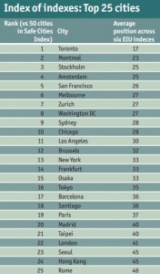 5 Safest Cities In World : Toronto is officially the best city in the world, according to the Economist
