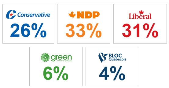 Canada Federal Election 2015 : Harper's Conservatives slide in public support in new poll