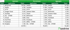 More than 70 percent of internet traffic during peak hours now comes from video and music streaming