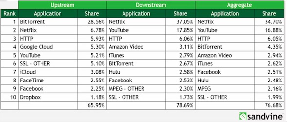 More than 70 percent of internet traffic More than 70 percent of internet traffic