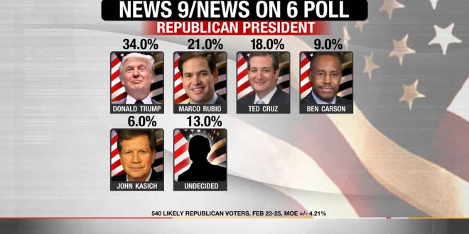 Super Tuesday poll: New poll suggests Oklahomans will choose Trump, Sanders