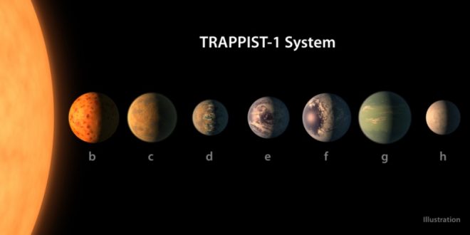 NASA Discovers Seven Earth-Sized Planets – Could Support Alien Life